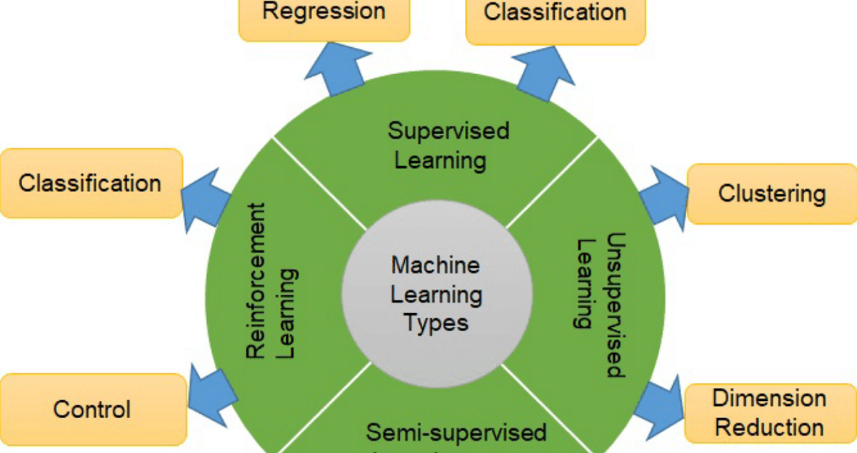 Test your knowledge about different machine learning methods take the