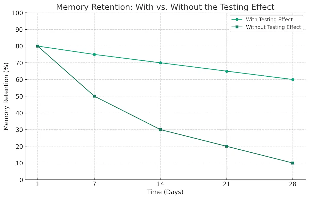 Graph demonstrating the difference in memory retention over time from the testing effect